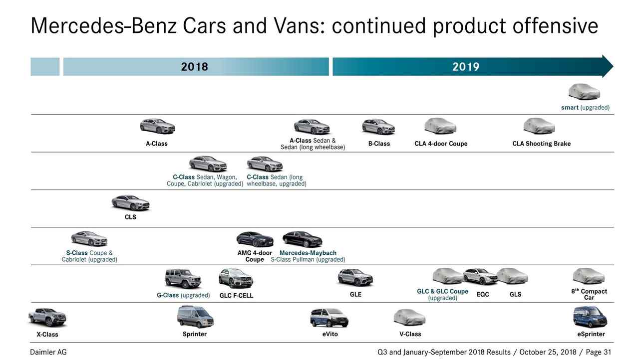 Mercedes-Benz рассказал, что подготовил на 2019 год